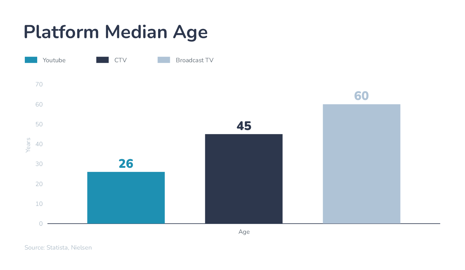 median age by platform