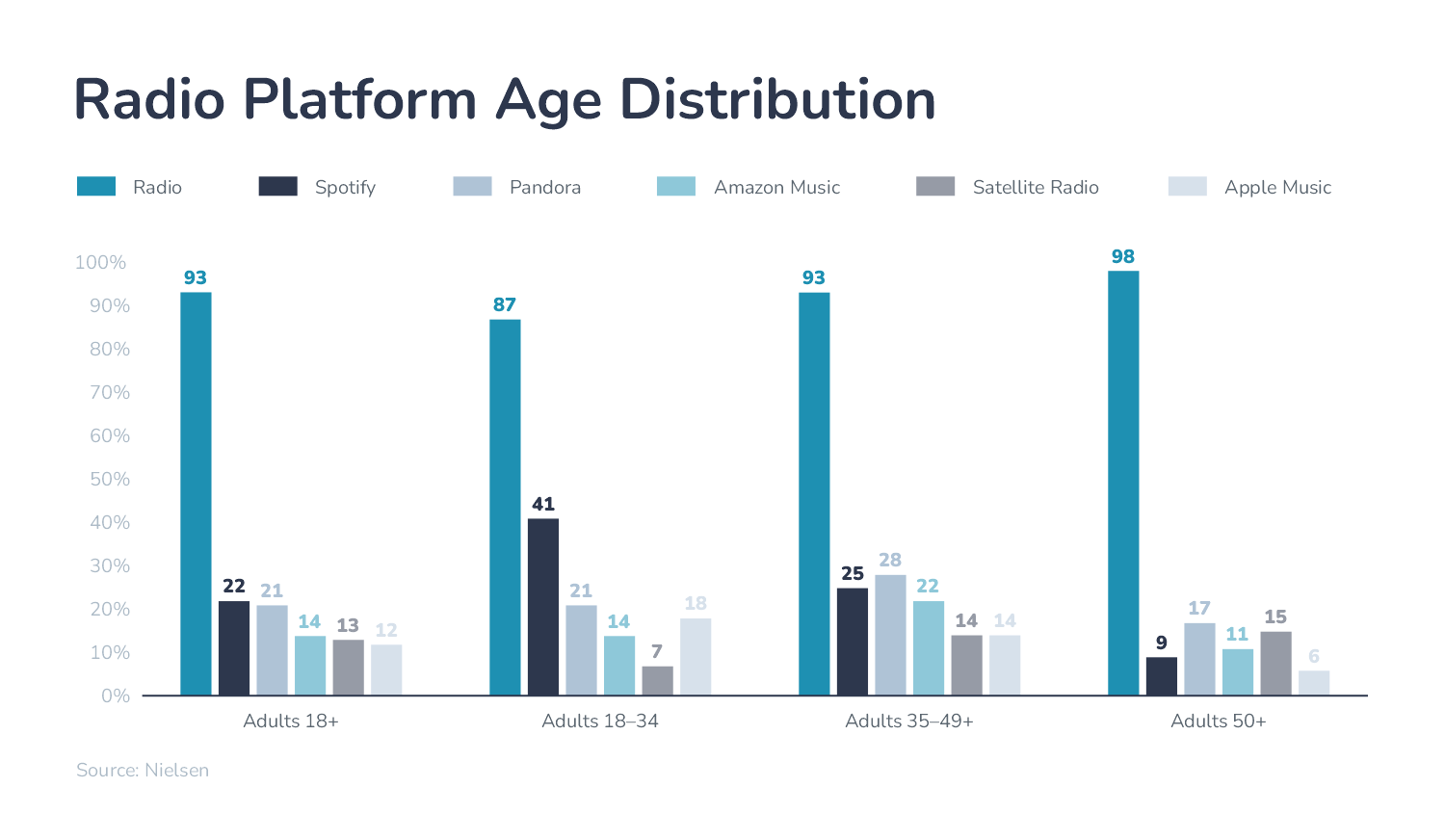 radio platform age distribution