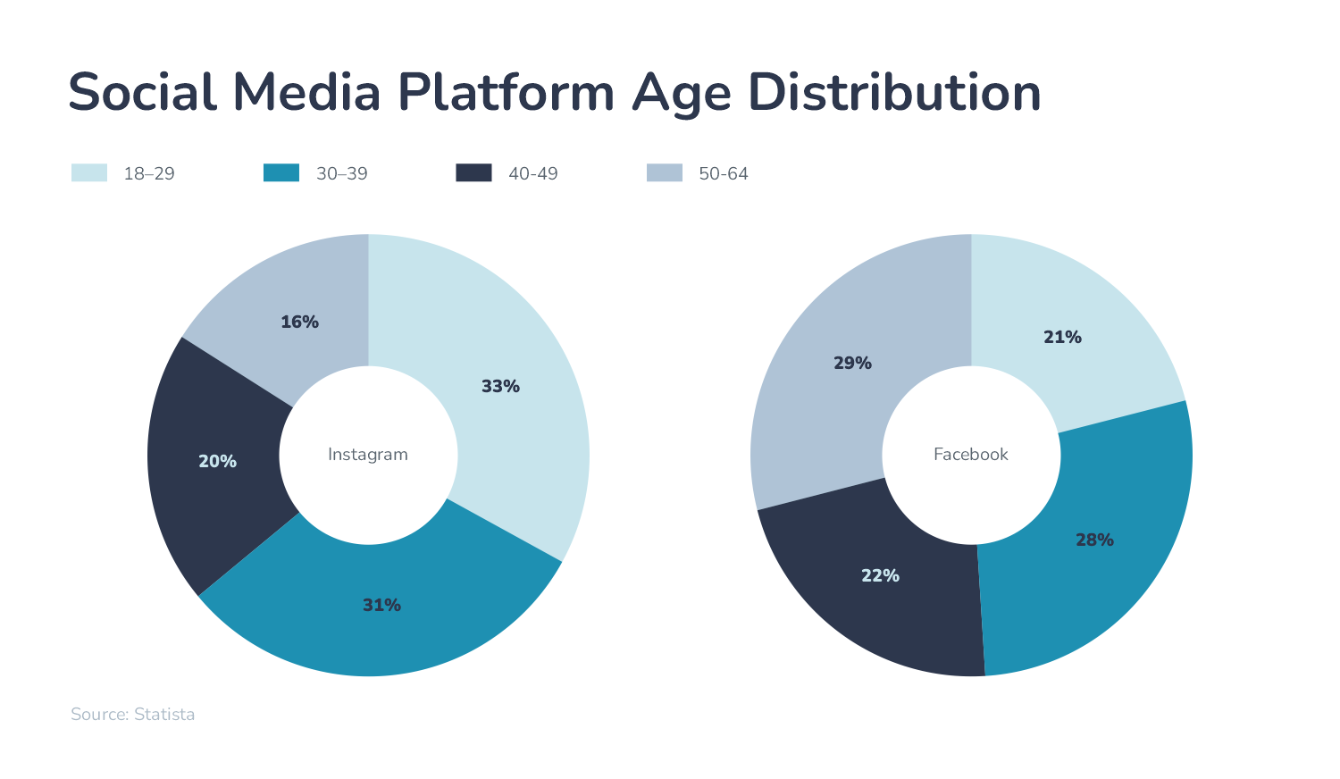 social media age distribution graph