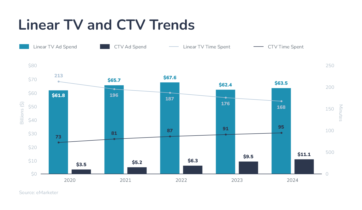 tv ctv trends graph