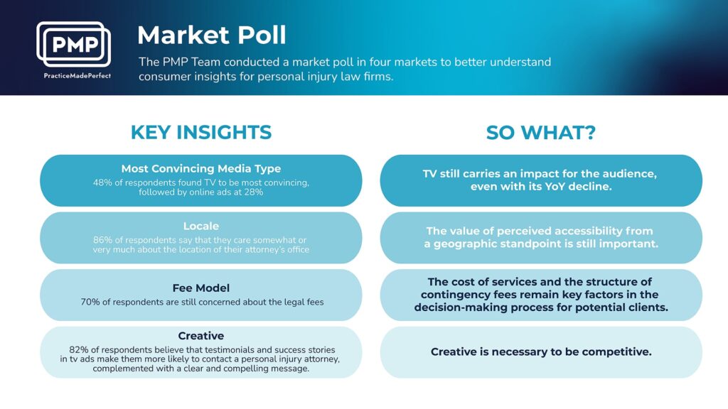 Market Poll Infographic for Chattanooga 
